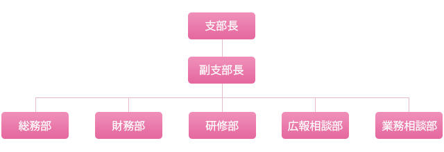 大阪府支部 組織概要