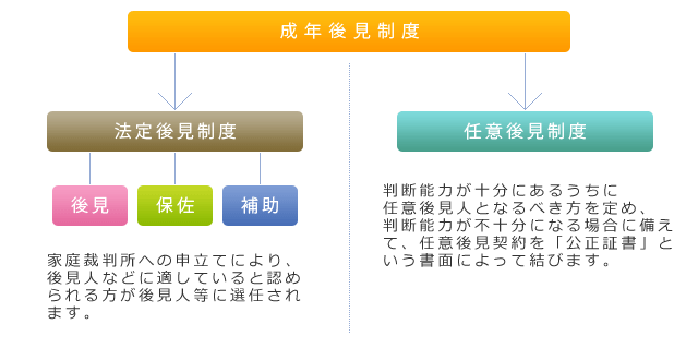 成年後見制度のしくみ